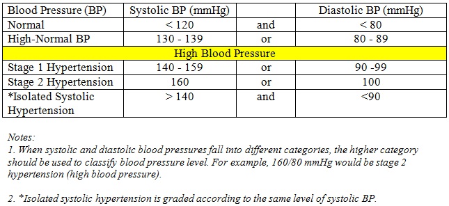 Dangerous blood shop pressure levels